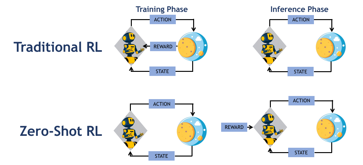 Zero-Shot RL Illustration