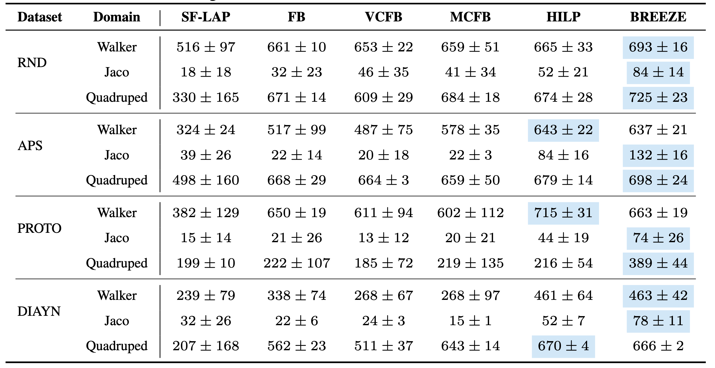 Results Table
